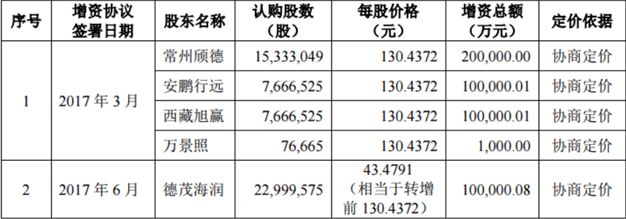 宁德时代上市首日大涨44% 最高估值超2000亿