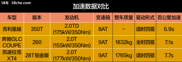 百公里加速6.7秒 吉利星越首次场地试驾