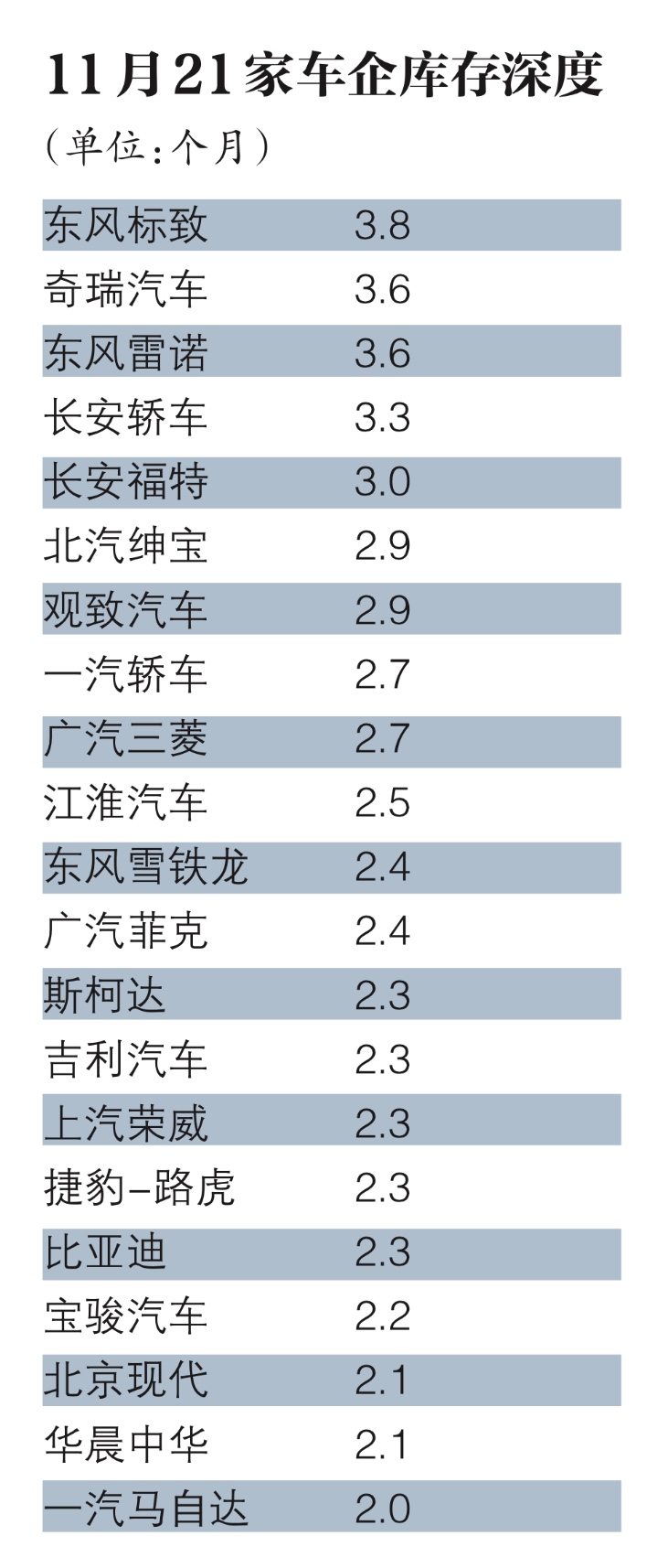 21个汽车品牌库存深度超两月