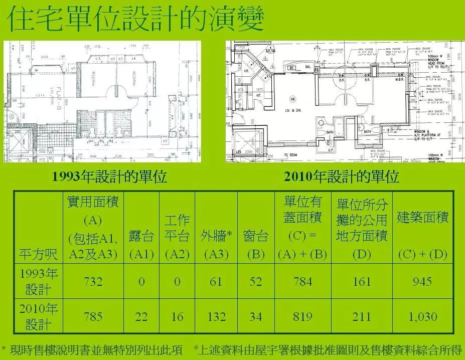 利益集团的博弈,香港公摊面积兴废史