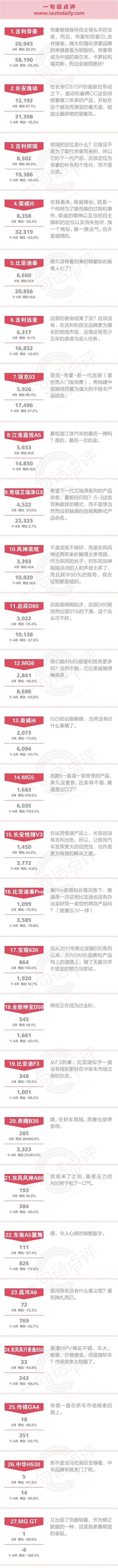 一句话点评4月自主中级车：为什么自主轿车如此脆弱？