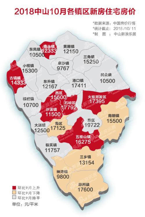 22个镇区新房均价破万元!中山房价下跌了吗?