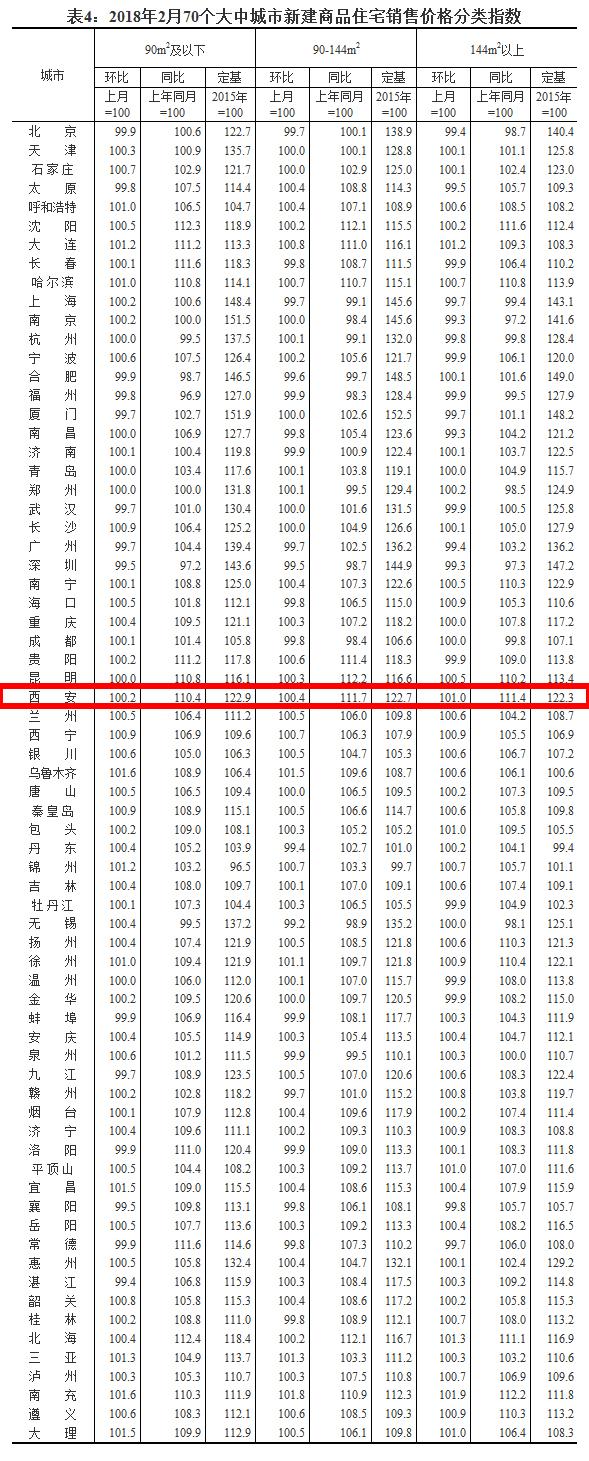 2月全国70城房价总体地产新闻稳定 西安同比上涨11.3%
