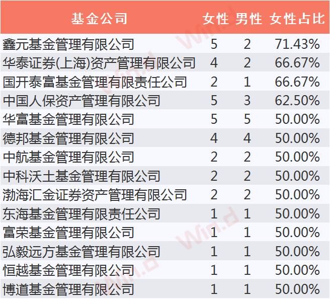 厉害了 基金圈女神年内最高收益超50%