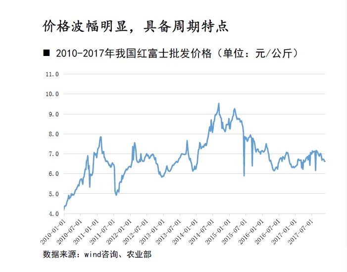 苹果大期货--基本面主导 or 资金博弈?