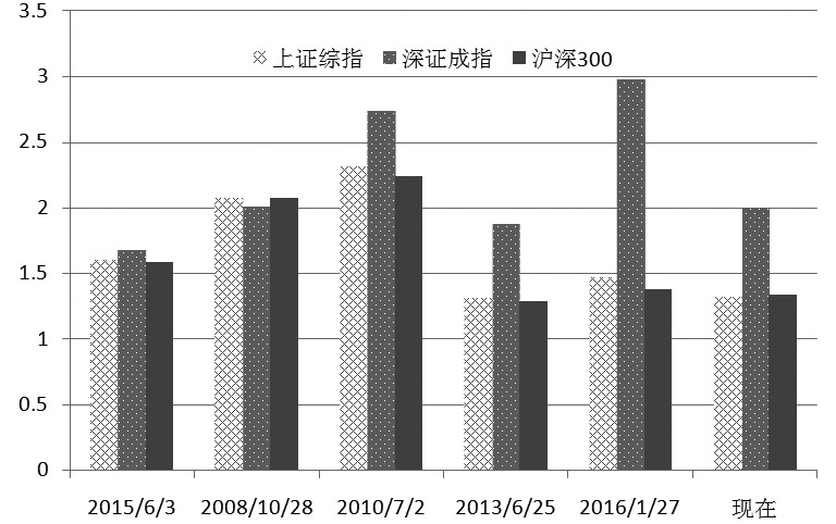 图为指数出现历史性低点时的PB