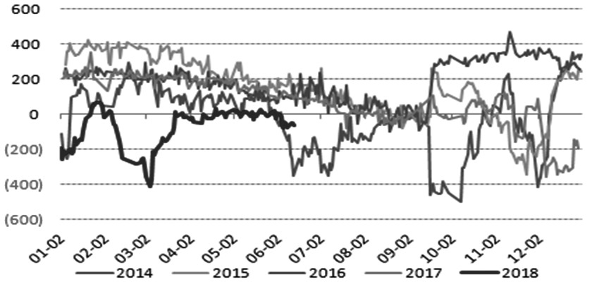 图为PTA1809合约期现价差（单位：元/吨）