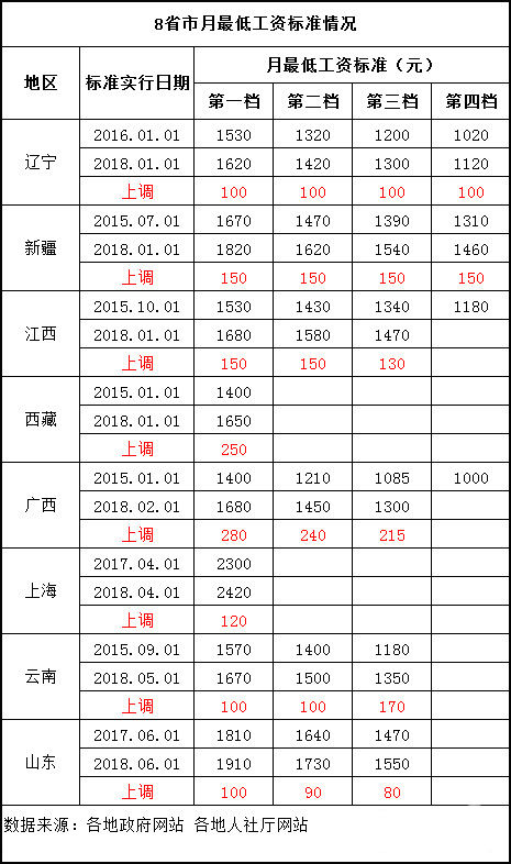 8省市上调2018年最低工资标准 广东也要准备