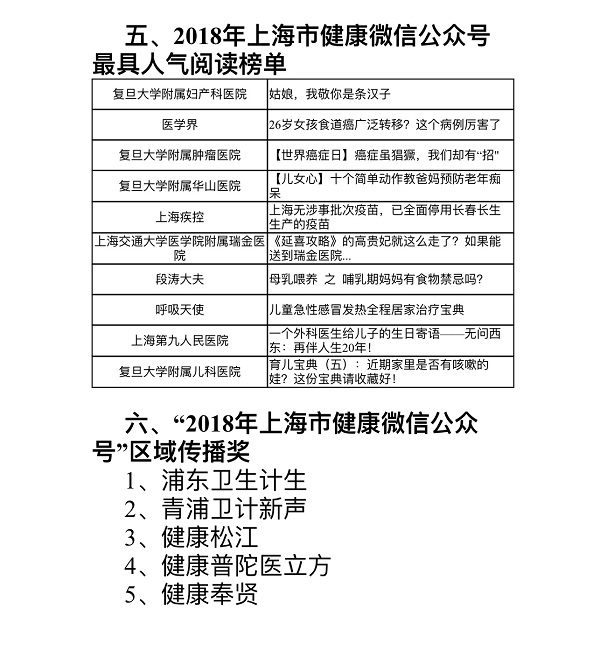 上海十大健康微信公众号出炉，有没有你常看的？