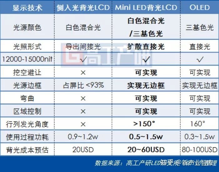 LCD和OLED之后，mini LED将被用在新一代苹果设备上