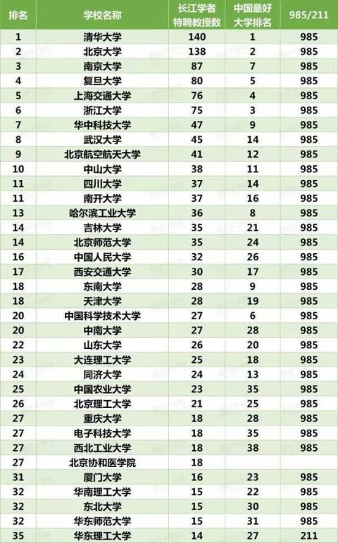 全国双一流大学长江学者特聘教授数量排名,这