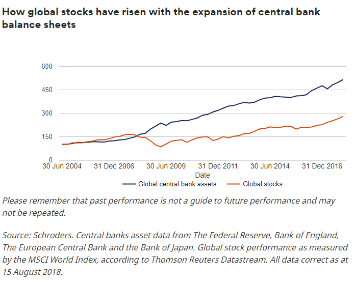   （全球股市随央行扩表而上升，图片来源：施罗德）