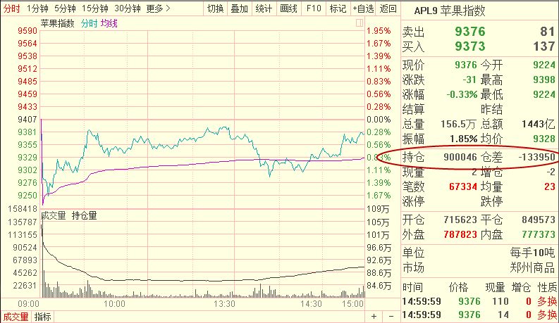 苹果期货:多头主力瞒天过海、金蝉脱壳成功撤