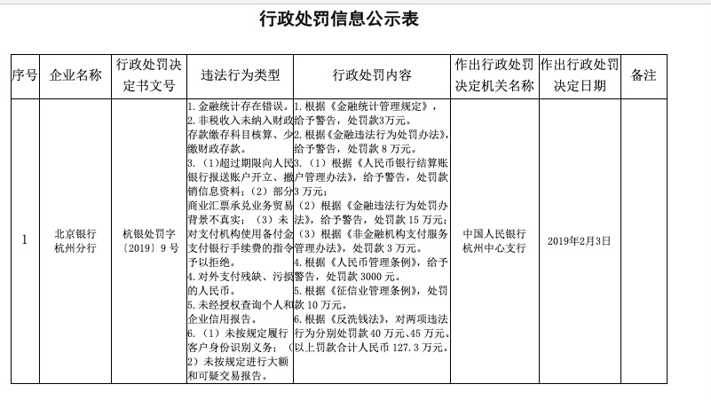 图说:央行网站罚单截图