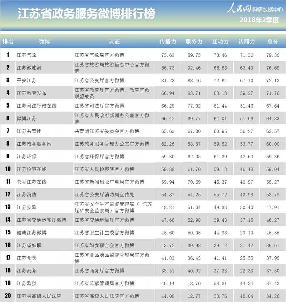 二季度江苏“两微”排行榜发布:@扬子晚报、“钱眼”分别蝉联江苏重点新闻媒体“双微”冠军