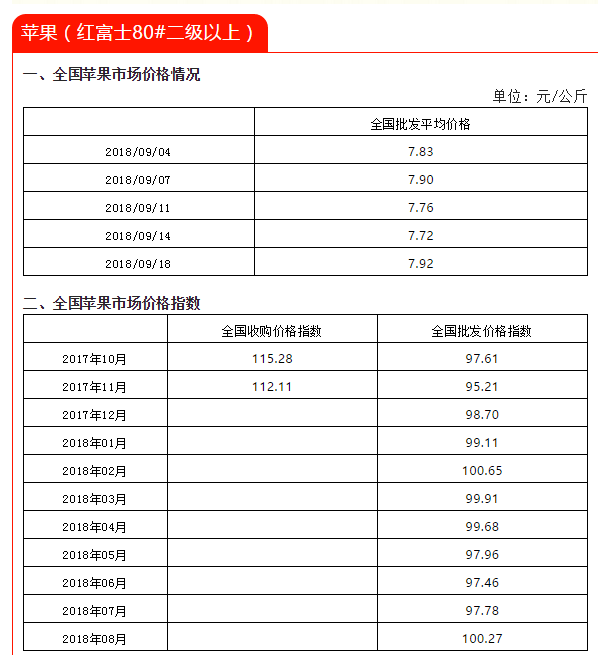 苹果(红富士80#二级以上)价格统计表|苹果_新