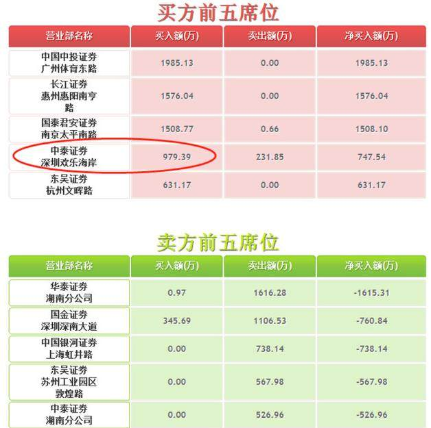 华锋股份10天9板 游资竟是中泰深圳欢乐海岸营业部