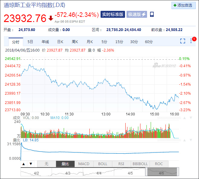 6日，道琼斯指数继续下跌2.34%  图源：新浪财经