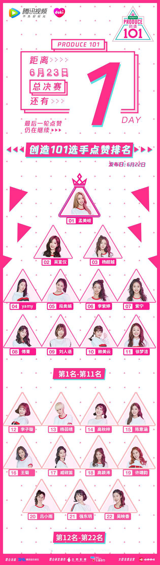 《创造101》决赛倒计时排名公布:孟美岐重回第一
