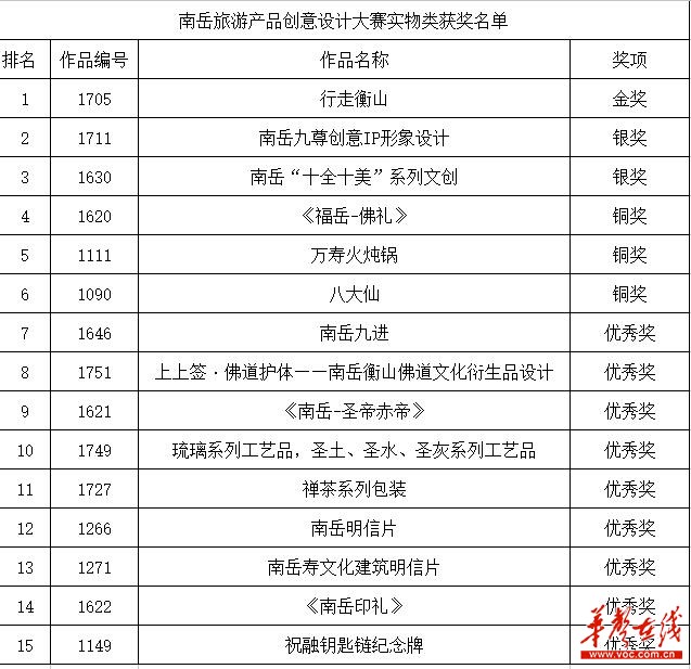 南岳旅游产品创意设计大赛收官 两大金奖名单揭晓