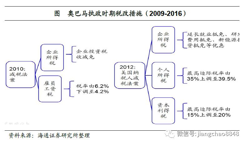 美国税改的前世今生 --财税改革系列之四(海通
