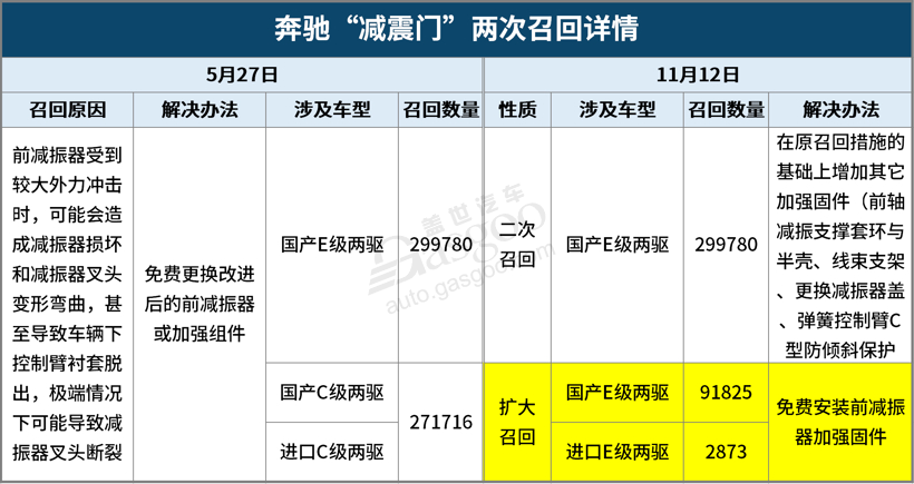 11月召回108万辆 | 奔驰再现“减振门”，软件缺陷渐成“重灾区”