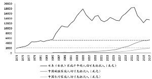 中国城乡家庭人均可支配收入与日本对比