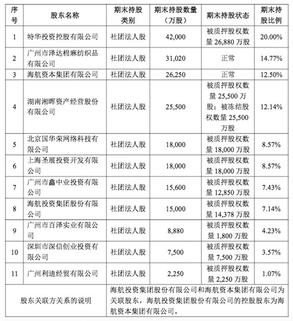 截至2018年一季度末,华安保险股东情况