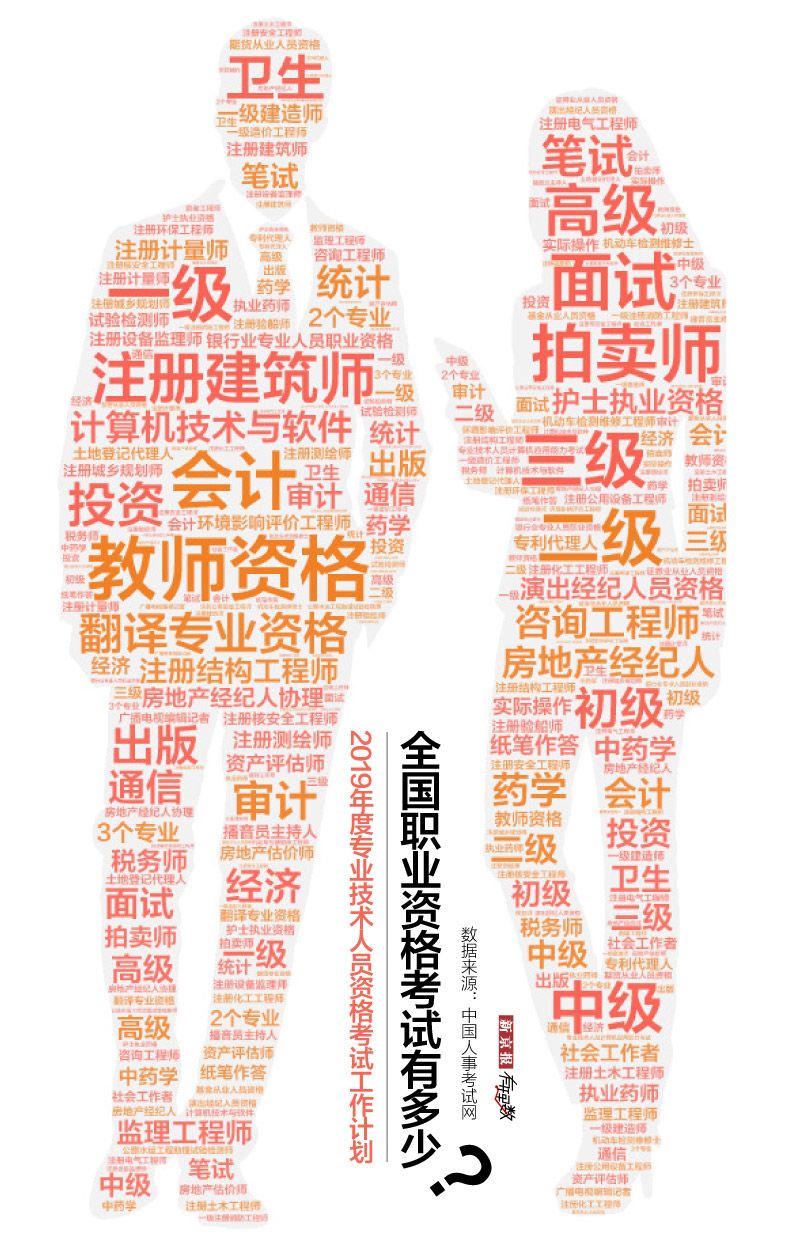 ▲全国职业资格考试有多少?(词云)