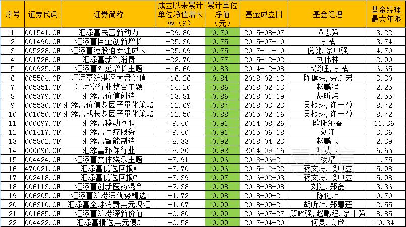 大佬也难独善其身 汇添富20只产品成立多年依