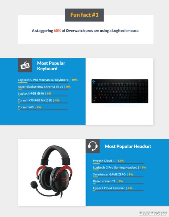 《守望先锋》职业选手最常用设备统计 罗技键