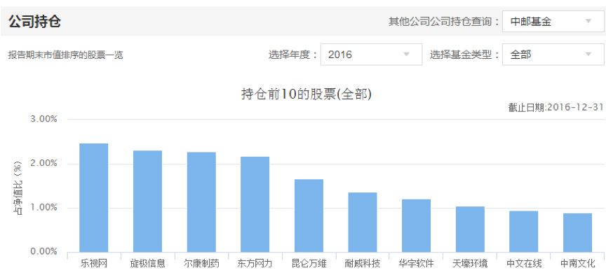 重仓乐视的中邮基金业绩滑铁卢 高管人均薪酬