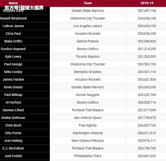 nba年薪排行榜,nba年薪排行榜2024