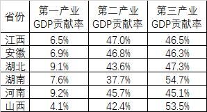 山西gdp二产比重_别乱扯,谁说GDP核算方法调整是为了提高GDP增长率(2)