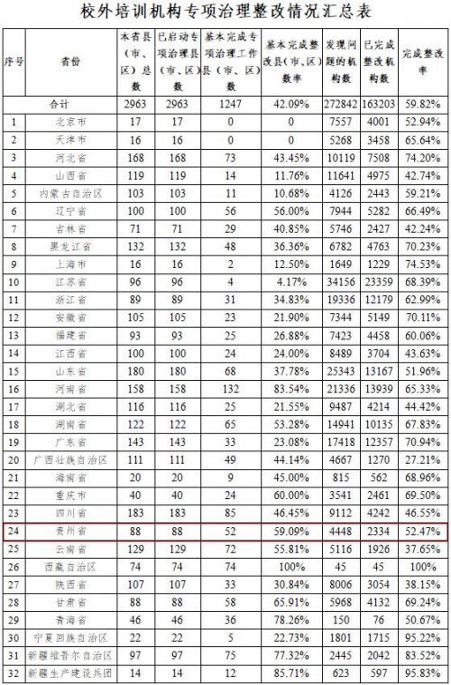 贵州问题校外培训机构已完成整改2334所 完成