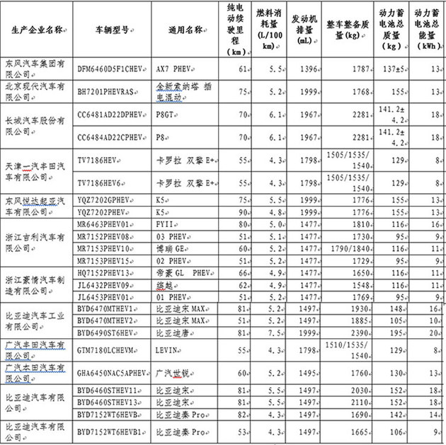 工信部:第22批免购置税车型目录发布