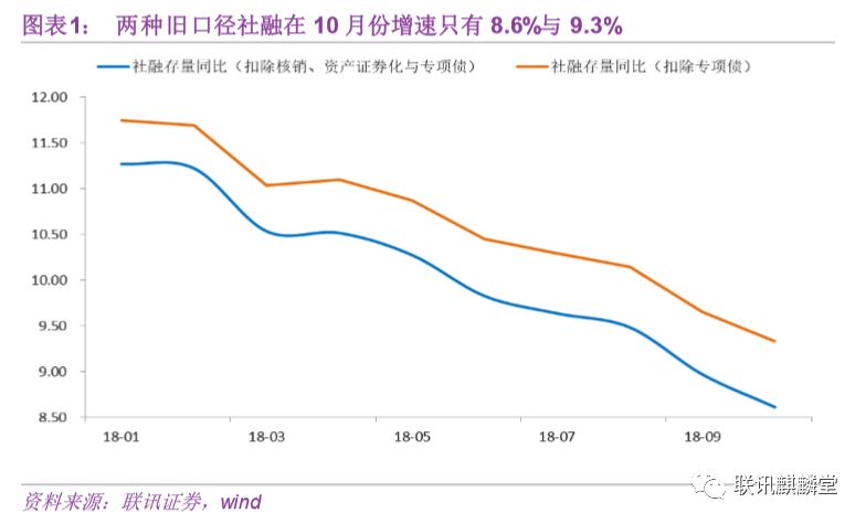 信贷的不及预期