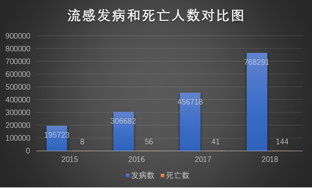 1月流感发病和死亡数达到近年高峰,近四年疫情