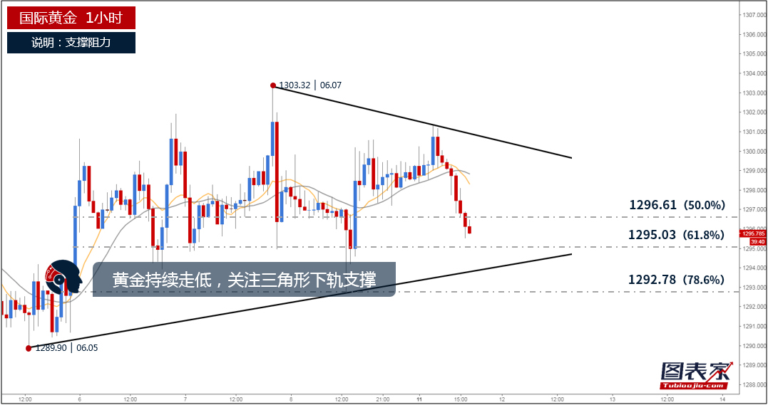 图表家每日一图:黄金持续走低,短线支撑见1295.03-图表家
