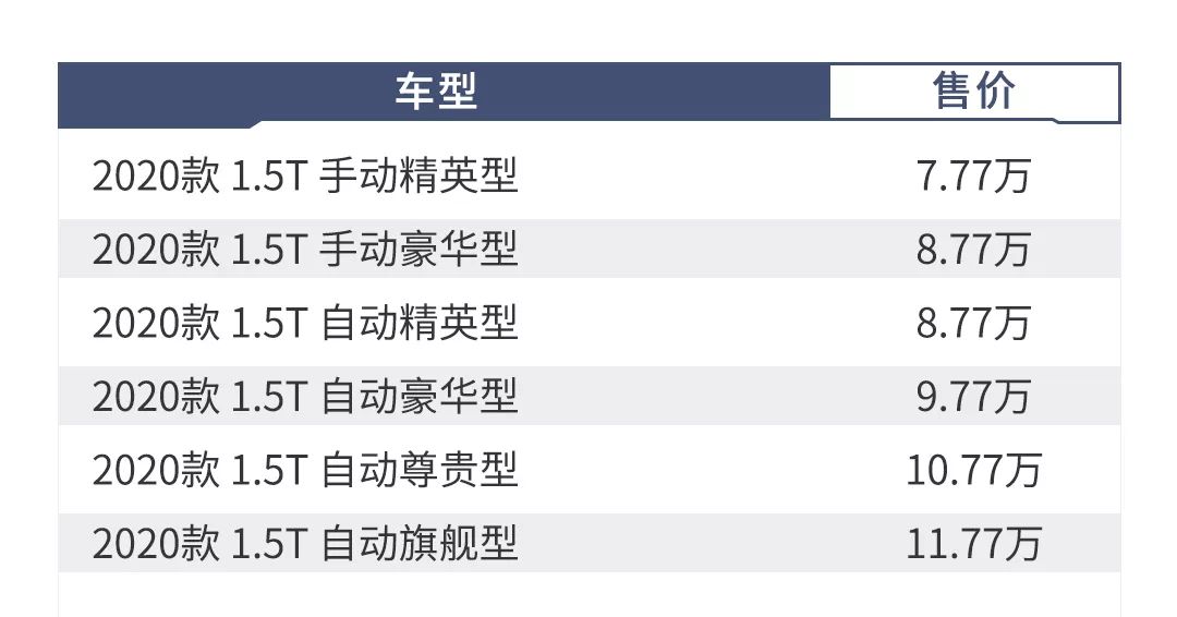 最低仅7.77万，这台1.5T大个子SUV实力越级，这么选赚大了！