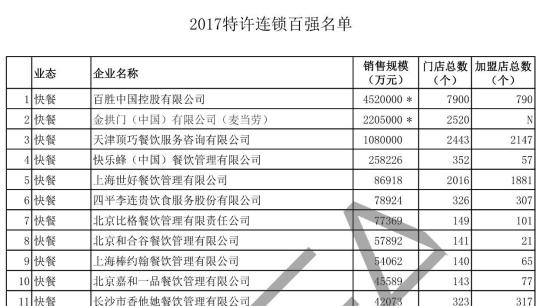 2017中国特许连锁百强出炉 健身行业业绩增速