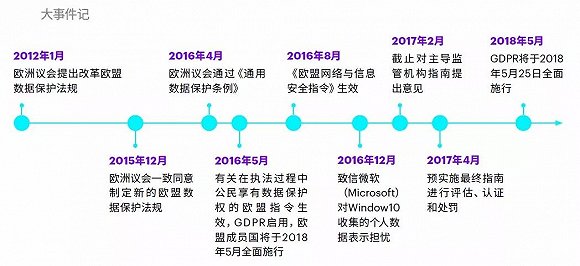 GDPR立法大事记（来源：埃森哲）