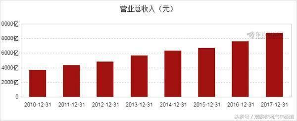 上汽集团去年营收8706亿元 成为最赚钱的汽车集团