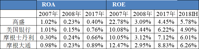 图表6 四大金融机构盈利能力变化