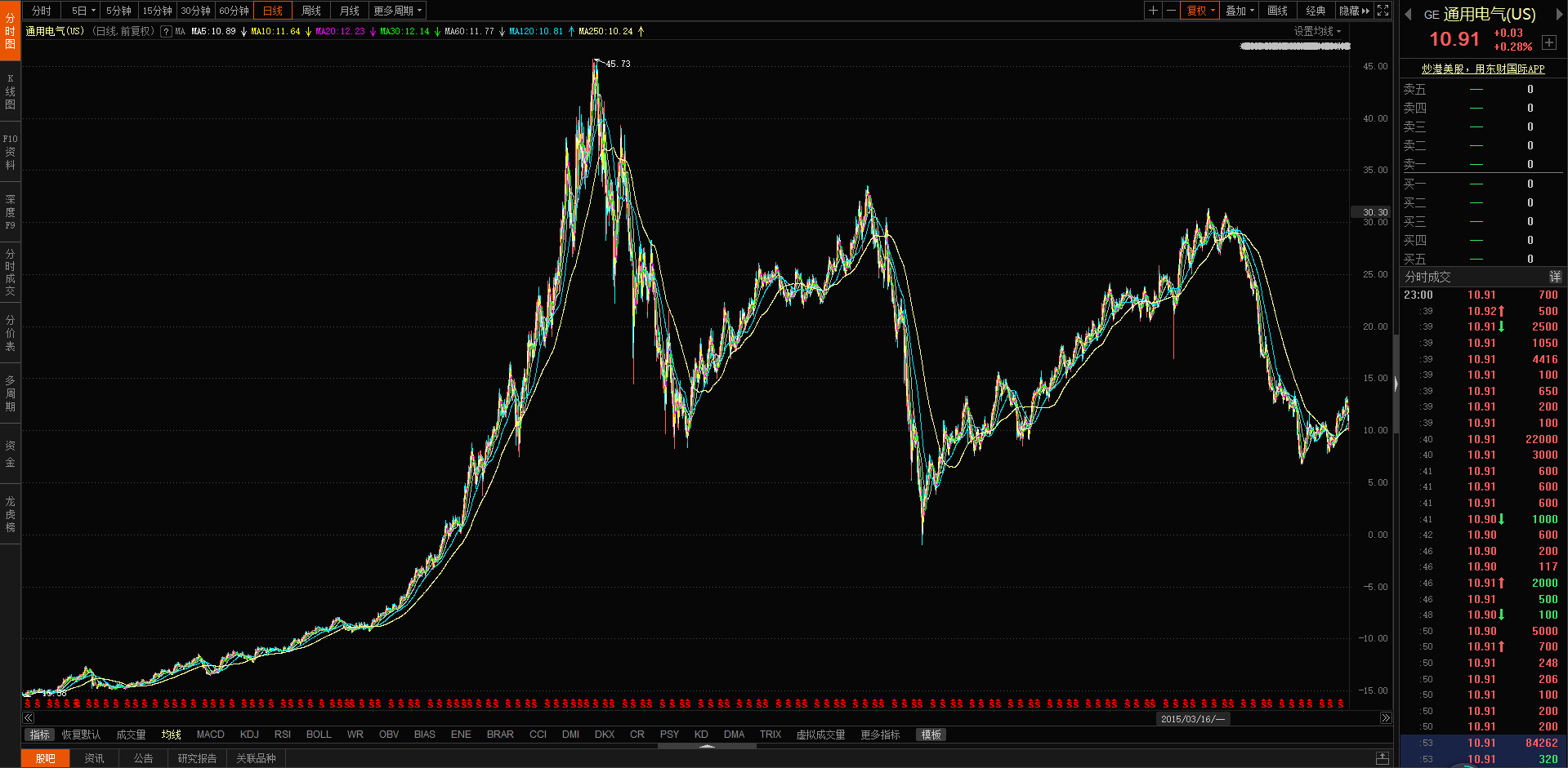通用电气日K线图