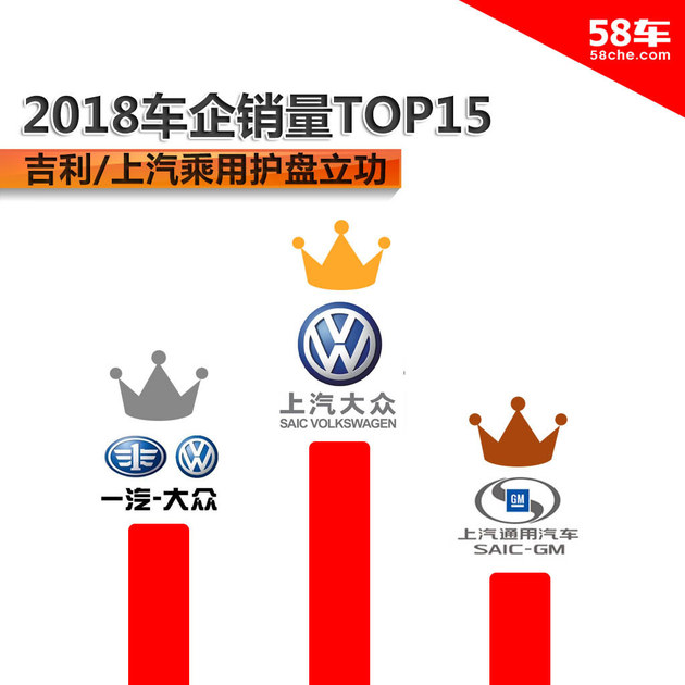 2018车企销量TOP15 吉利/上汽乘用护盘立功