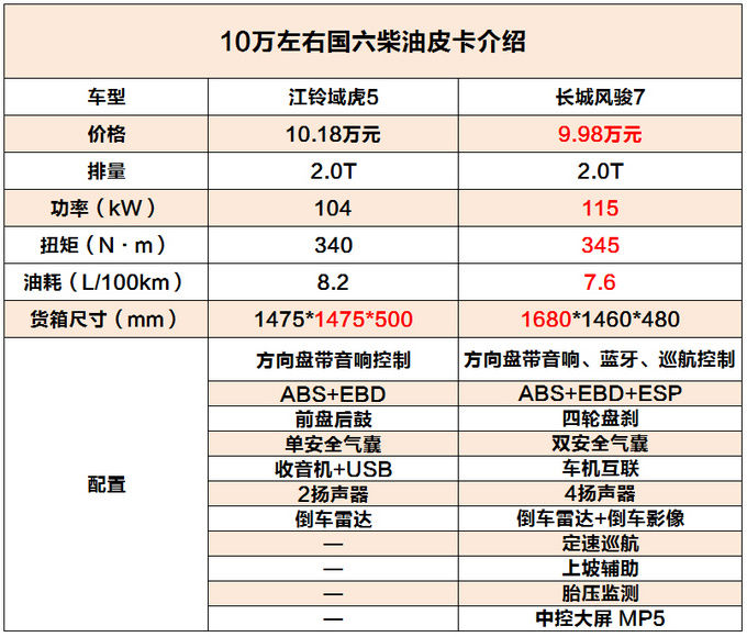 10万元买国六柴油皮卡，目前只有这两款，你怎么选？