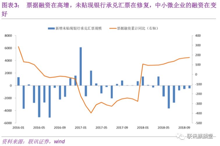 2、信贷的分散效应。