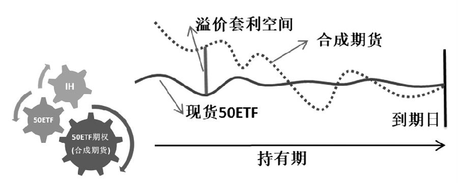  图为期现<a href='http://www.fishea.cn/mall/'  target='_blank'><a href='http://www.fishea.cn/mall/'  target='_blank'>套利</a></a>关系