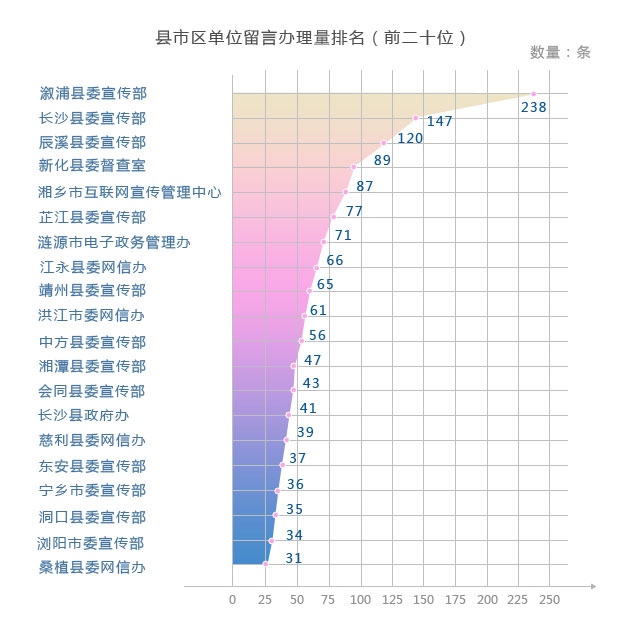 数字盘点·红网《问政湖南》2018年第一季度